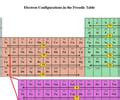 Electron Configuration Flashcards .